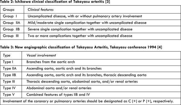 Takayasu Arteritis A Rare Clinical Entity